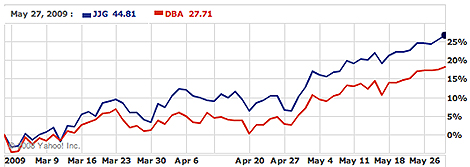 DBA vs. JJG (2/28/09 - 5/29/09)