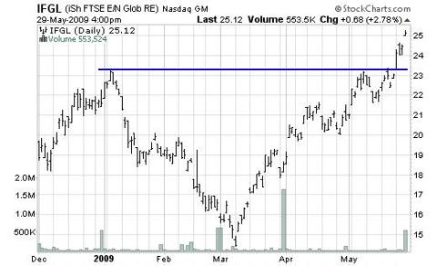 IFGL 6-Month Chart