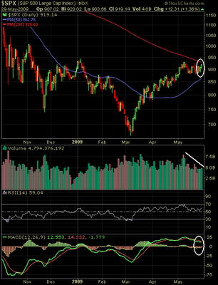 S&P 500 Index chart as of May 29, 2009