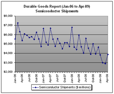 Semiconductor Shipments, Durable Goods Report - April 2009