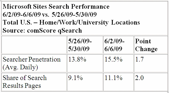 Microsoft's share of search result pages in the US, a proxy for overall 