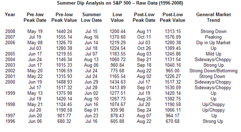 july-dip-dates-data-6-09-091