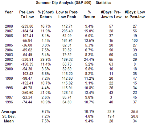 summer-dip-stats-6-09-091