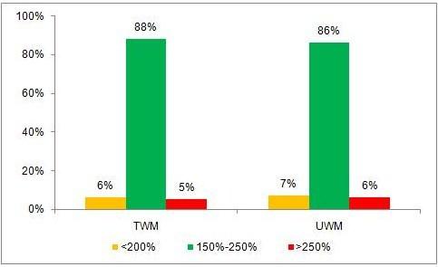 ProShares 2x Leveraged ETF Performance