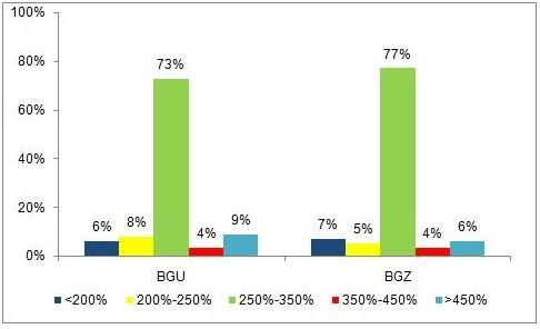 Direxion 3x Leveraged ETF Performance