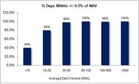 Variations From NAV Drop off at 25,000 Shares