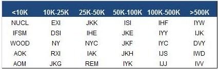 Sample of ETFs Analyzed