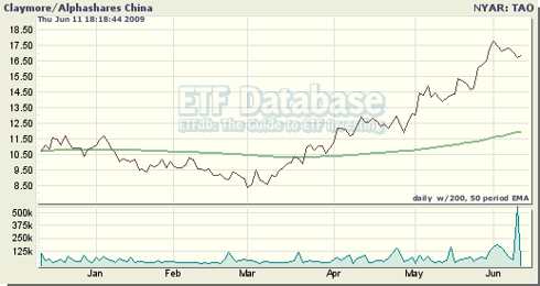 TAO Has Outperformed U.S. Real Estate ETFs in 2009