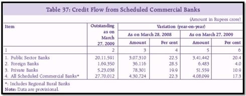 Credit Growth