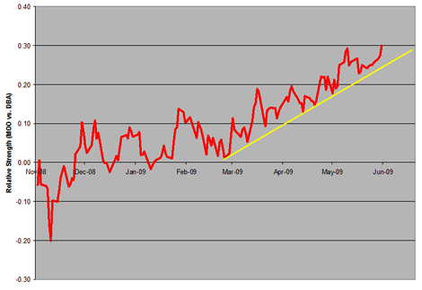 Relative Strength (MOO vs. DBA)
