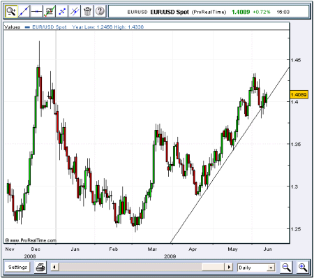 Euro Daily Chart