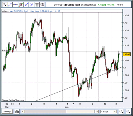 Euro Hourly Chart