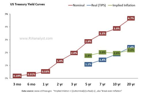 current yields and implied inflation