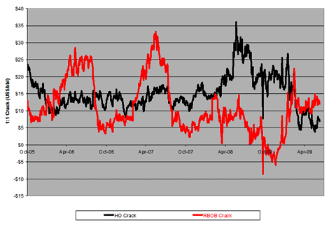 NYMEX Distillate Fuel Cracks (RBOB = Unleaded Gasoline)