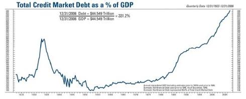 Credit Market Debt as percent of GDP