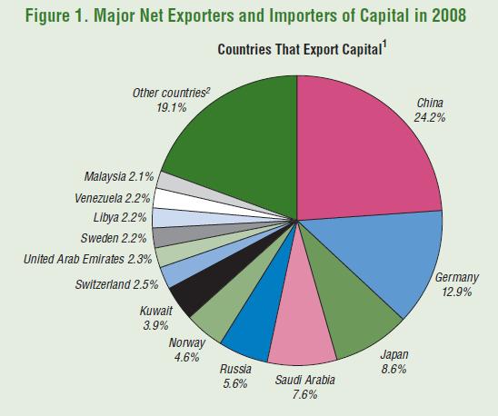 The largest net exporter of Capital is China with 24.2% of the total.