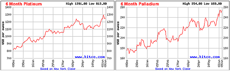 6-month Prices for Platinum and Palladium