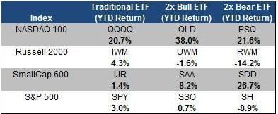 2x ETFs