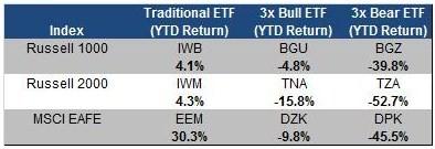 3x ETFs