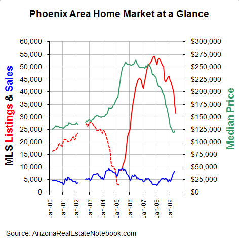 Phoenix real estate market graph