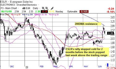 Evergreen Solar (<a href='http://seekingalpha.com/symbol/eslr' title='More opinion and analysis of ESLR'>ESLR</a>)