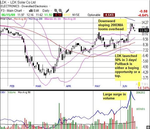 LDK Solar (<a href='http://seekingalpha.com/symbol/ldk' title='More opinion and analysis of LDK'>LDK</a>)