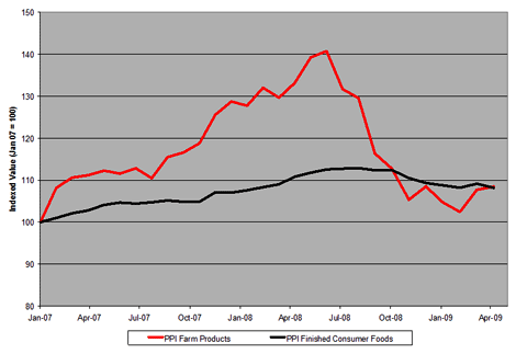 Producer Price Indexes For Food