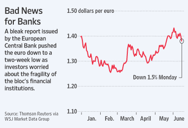 [ECB Says Write-Downs by Banks Will Increase  ]