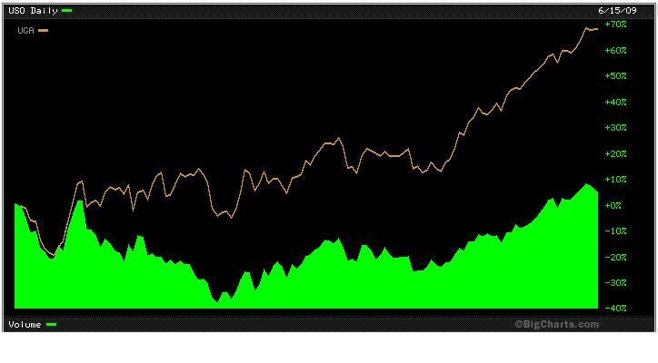 gas prices in 2009. the prices - if one gas