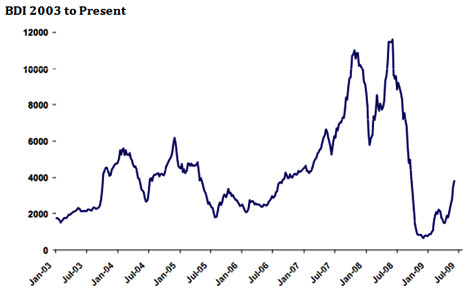Baltic Dry Index 2009 to Present