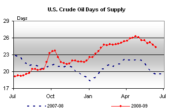 Days of Supply 61209