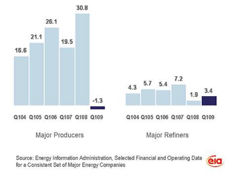 MajorOilCompanyProfits