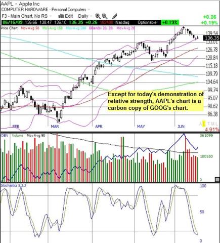 Apple (<a href='http://seekingalpha.com/symbol/aapl' title='More opinion and analysis of AAPL'>AAPL</a>)