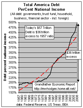 Debt to National Income Ratio