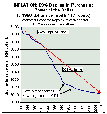 Decline In Purchasing Power US $