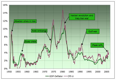 Historic Inflation