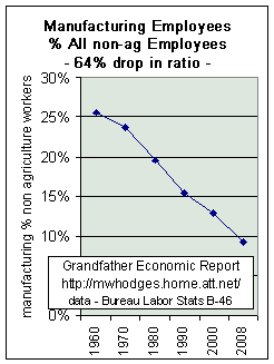 Workers in Manufacturing