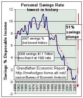 Personal savings rate