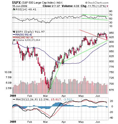 SP 500