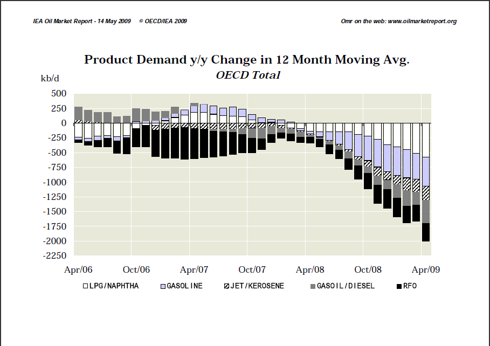 OMB Demand Change Y/Y OECD Total