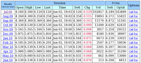 Nymex Henry Hub Futures, 6/2 Close
