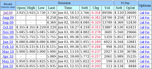 Nymex Henry Hub Futures 6/3 Close