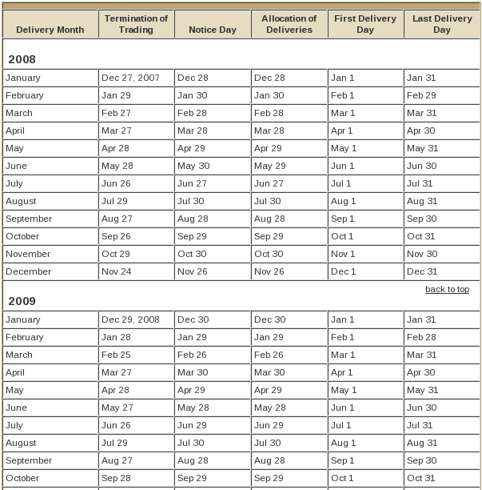 Natural Gas Futures Expiration Dates - Nymex