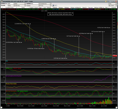 UNG 180 Day closing with Exp. Dates. Noted