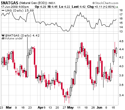NG vs. UNG 6/18/2009 14:45 StockCharts.com