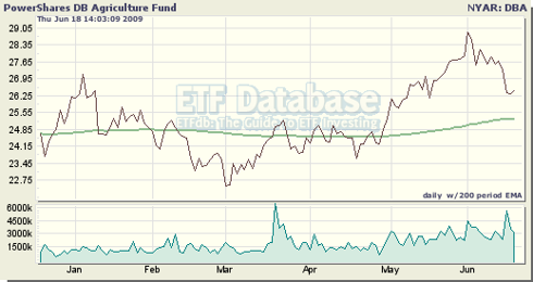PowerShares DB Agriculture Fund