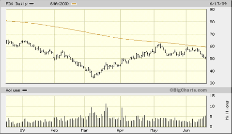fdx-6-month-chart