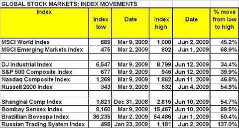 global-stock-markets-index-movements-18-june-2009
