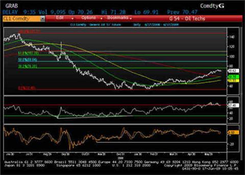 Oil Price Chart