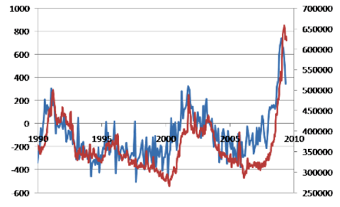 Unemployment claims and employment change - Paul Krugman Blog - NYTimes.com